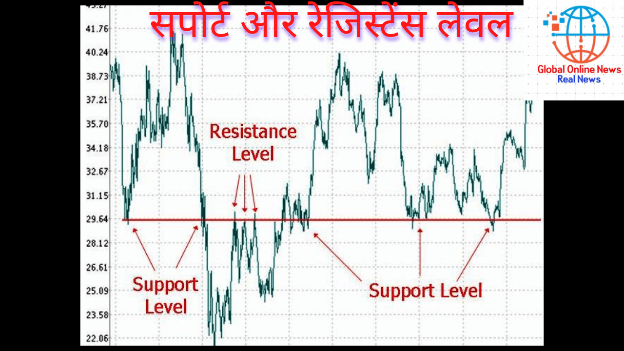 सपोर्ट और रेजिस्टेंस लेवल Support and resistance levels