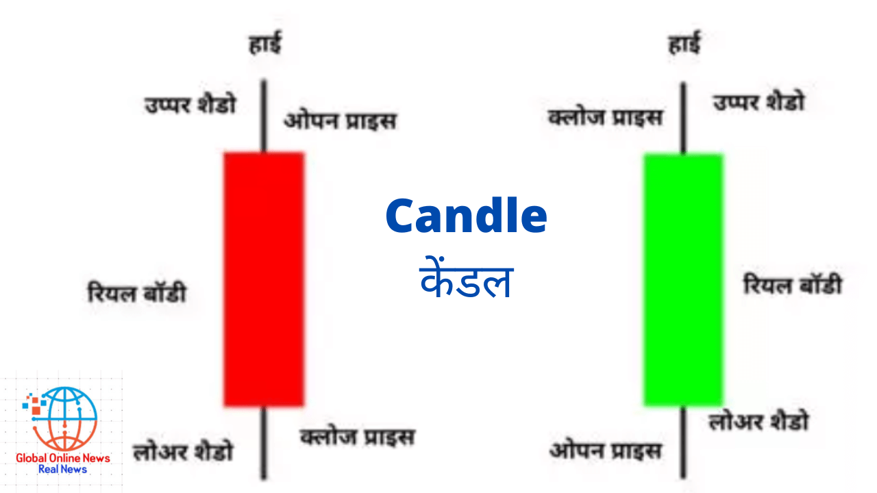 कैंडलस्टिक पैटर्न क्या है? (what is candlestick pattern?) कैंडलस्टिक पैटर्न के प्रकार