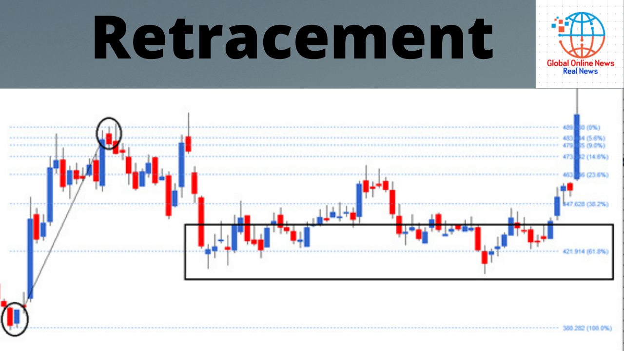 फिबोनाची रिट्रेसमेंट क्या है इसका उपयोग केसे किया जाता है (Fibonacci Retracements)