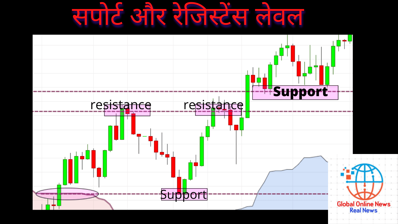 सपोर्ट और रेजिस्टेंस लेवल Support and resistance levels