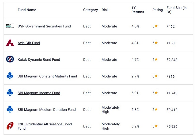 Debt fund (डेब्ट फंड) क्या है