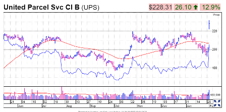 UPS Stock Jumps After Earnings Easily Beat Amid Supply Chain Woes; Dividend Hiked 49%