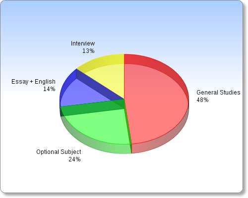 UPSC New Pattern Weightage