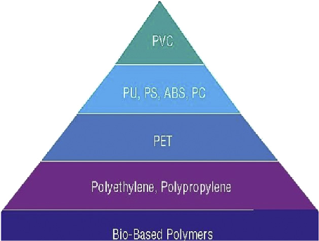 The plastics pyramid Source Rossi et al 2005 1
