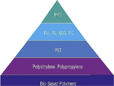 The plastics pyramid Source Rossi et al 2005