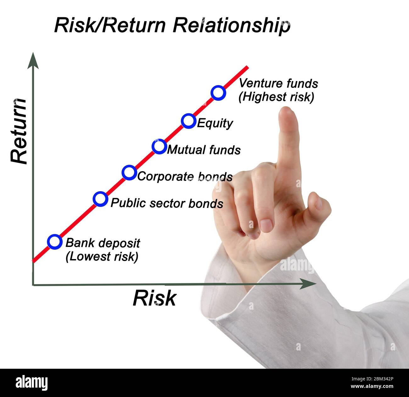 relationship between risk and return on investitions 2BM342P